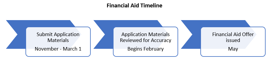 Financial Aid Timeline: Submit Application Materials from November through March 1. Application Materials are Reviewed for Accuracy beginning in February. Financial Aid Offers are Issued in May.