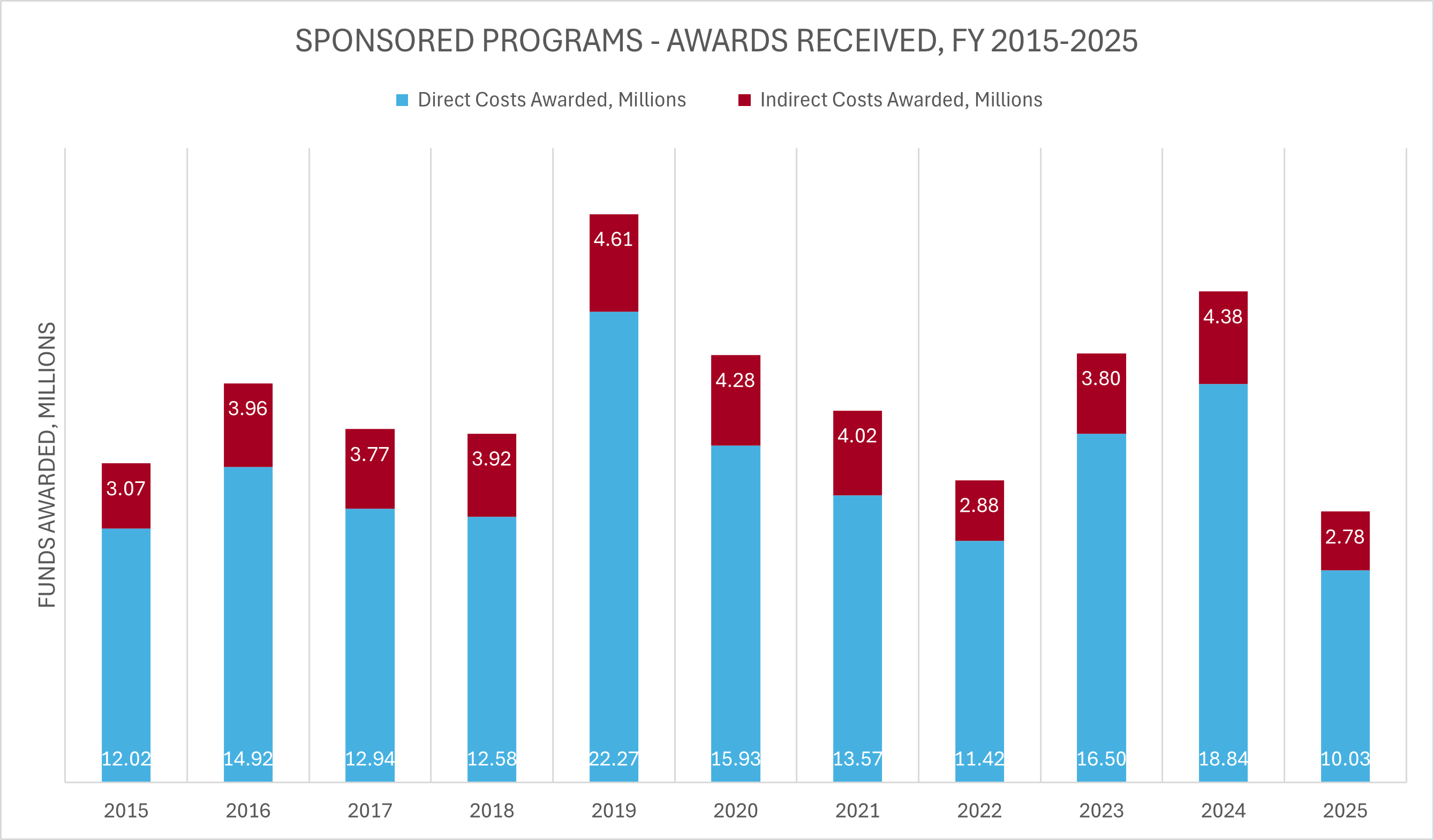 A stacked bar chart titled ‘Sponsored Programs – Awards Received, FY 2015–2025’ shows annual direct and indirect cost awards in millions, with totals peaking in 2019 and increasing again in 2024 before declining in 2025.