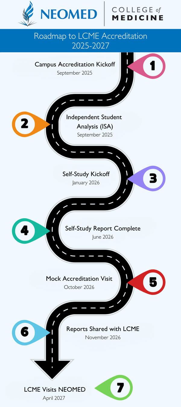 A graphic showing the steps to accreditation, reflecting the timeline elsewhere on this page.