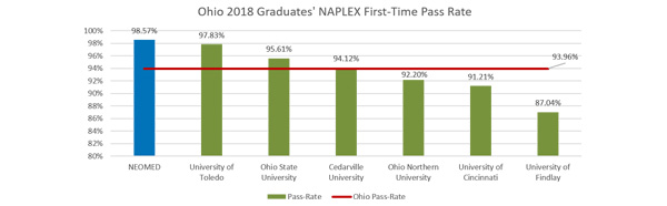 Graph showing NEOMED College of Pharmacy NAPLEX pass rates