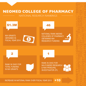 NEOMED College of Pharmacy research rankings